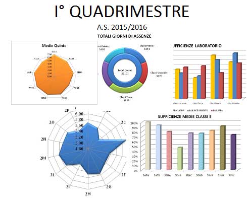 Sintesi Grafici I° Quadrimestre AS 2015/2016