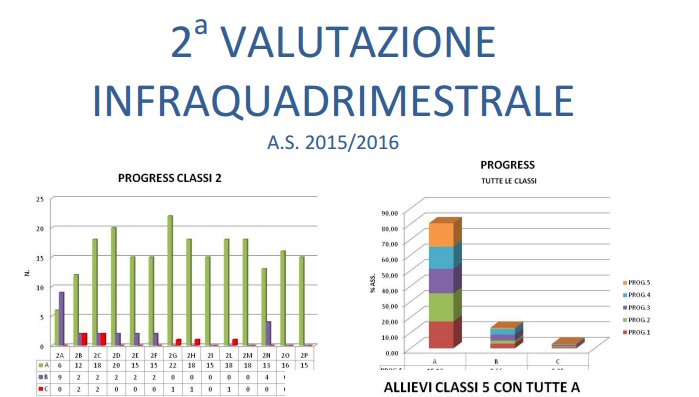 Sintesi Grafici 2 Valutazione Infraquadrimestrale  AS 2015/2016